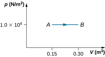 La figure est un diagramme de la pression, p, en newtons par mètre carré sur l'axe vertical en fonction du volume, V, en mètres cubes sur l'axe horizontal. L'échelle de volume horizontale va de 0 à 3,0 mètres cubes, et l'échelle de pression verticale est étiquetée à une seule pression, 1,0 fois 10 à 4 newtons par mètre carré. Deux points, A et B, sont marqués, tous deux à la pression marquée de 1,0 fois 10 à 4 newtons par mètre carré. Le point A est à 0,15 mètre cube. Le point B se trouve à 0,3 mètre cube. Une ligne horizontale relie A à B, avec une flèche pointant vers la droite, de A à B.