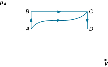 La figure est un diagramme de la pression, p sur l'axe vertical en fonction du volume, V sur l'axe horizontal. Quatre points, A, B, C et D, sont représentés. B est directement au-dessus de A, au même volume mais avec p B supérieur à p A. De même, C est directement au-dessus de D, au même volume mais avec p C supérieur à p D. A et D sont à la même pression, avec p D supérieur à p A. B et C sont à la même pression, avec p C supérieur à p B. Quatre voies sont représentées. Un trajet relie A directement à B. Un chemin relie B horizontalement à droite à C. Un chemin relie C directement à D. Et le dernier chemin relie de A à C avec une courbe légèrement ondulée qui reste au-dessus de la pression A D et en dessous de la pression B-C.