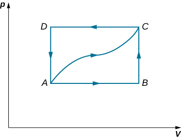 La figure est un diagramme de la pression, p sur l'axe vertical en fonction du volume, V sur l'axe horizontal. Quatre points, A, B, C et D, sont représentés. B est directement au-dessus de A, au même volume mais avec p B supérieur à p A. De même, C est directement au-dessus de D, au même volume mais avec p C supérieur à p D. A et D sont à la même pression, avec p D supérieur à p A. B et C sont à la même pression, avec p C supérieur à p B. Cinq voies sont représentées. Quatre forment un rectangle, les flèches indiquant qu'il faut le traverser dans le sens inverse des aiguilles d'une montre. Un chemin relie A horizontalement à droite à B. Le chemin suivant relie B verticalement à C. Le chemin suivant relie C horizontalement à gauche à D. Le chemin suivant relie D verticalement à A. Le cinquième chemin relie de A à C avec une courbe légèrement ondulée qui reste à l'intérieur du rectangle.