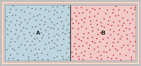 La figure est une illustration d'un récipient avec une cloison au milieu le divisant en deux chambres. Les parois extérieures sont isolées. La chambre de gauche est étiquetée par un A et est remplie d'un gaz, indiqué par un ombrage bleu et de nombreux petits points représentant les molécules de gaz. La chambre droite est marquée d'un B et est remplie d'un deuxième gaz, indiqué par un ombrage rouge et de nombreux petits points représentant les molécules de gaz.