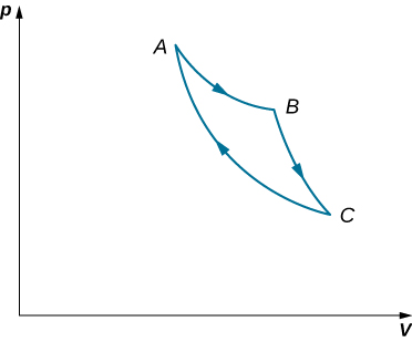 La figure est un diagramme de la pression, p, sur l'axe vertical en fonction du volume, V, sur l'axe horizontal. Trois points, A, B, C et D, sont étiquetés. Le point A se trouve au plus petit volume et à la pression la plus élevée. Le point C se trouve au plus grand volume et à la pression la plus basse. Le point B se trouve à une pression et à un volume intermédiaires, mais au-dessus de la ligne A C. Un chemin allant de A à B, à C et de retour à A est indiqué. Le sentier part de A, descend mais avec une pente décroissante pour atteindre B. Il quitte B et descend abruptement vers C. Il remonte ensuite vers A. Toutes les courbes sont concaves vers le haut.