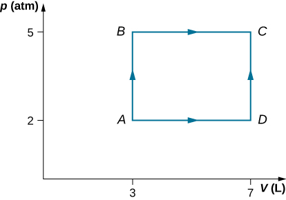 La figure est un diagramme de la pression, p, dans les atmosphères sur l'axe vertical en fonction du volume, V, en litres sur l'axe horizontal. L'échelle de volume horizontale va de 0 à 7 litres et l'échelle de pression verticale de 0 à 5 atmosphères. Quatre points, A, B, C et D, sont étiquetés. Un chemin va de A à B et traverse C. Un autre chemin va de A à D puis à C.