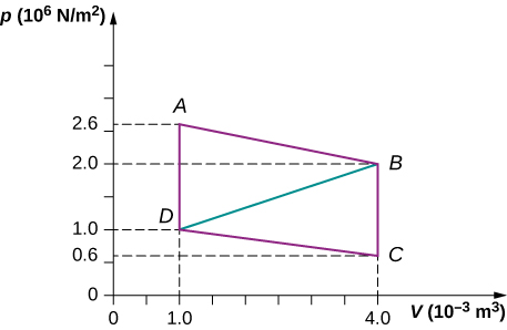 La figure est un diagramme de la pression, p, en unités de 10 à 6 newtons par mètre carré sur l'axe vertical en fonction du volume, V, en 10 à moins 3 mètres cubes sur l'axe horizontal. L'échelle de volume horizontale va de 0 à 4 et l'échelle de pression verticale va de 0 à environ 4. Quatre points, A, B, C et D, sont marqués sur le graphique et leurs pressions et volumes sont étiquetés sur les axes. Le point A est au volume 1,0 fois 10 à -3 mètres cubes, la pression 2,6 fois 10 aux 6 newtons par mètre carré. Le point B est au volume 4,0 fois 10 pour -3 mètres cubes, la pression 2,0 fois 10 pour les 6 newtons par mètre carré. Le point C est au volume 4,0 fois 10 à -3 mètres cubes, la pression 0,6 fois 10 pour les 6 newtons par mètre carré. Le point D est au volume 1,0 fois 10 pour -3 mètres cubes, la pression 1,0 fois 10 pour les 6 newtons par mètre carré. Une ligne droite relie A à B, une autre ligne droite B à C, une autre droite C à D et une autre ligne droite revenant à A.