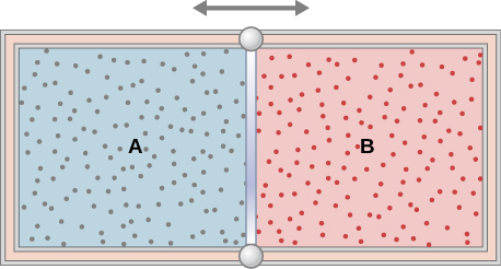 La figure est une illustration d'un récipient avec une cloison au milieu le divisant en deux chambres. Une flèche horizontale à deux pointes au-dessus de la cloison indique qu'elle est mobile. Les parois extérieures sont isolées. La chambre de gauche est étiquetée par un A et est remplie d'un gaz, indiqué par un ombrage bleu et de nombreux petits points représentant les molécules de gaz. La chambre droite est marquée d'un B et est remplie d'un deuxième gaz, indiqué par un ombrage rouge et de nombreux petits points représentant les molécules de gaz.