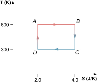 Takwimu inaonyesha grafu na x-axis S katika J iliyogawanywa na K na y mhimili T katika K. pointi nne A (2.0, 600), B (4.0, 600), C (4.0, 300) na D (2.0, 300) zinaunganishwa ili kuunda kitanzi kilichofungwa.