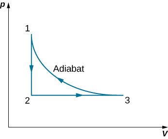 La figure montre un graphique en boucle fermée avec trois points 1, 2 et 3. L'axe X est V et l'axe y est p. La valeur de V à 1 et 2 est égale et la valeur de p à 2 et 3 est égale.