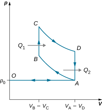 A figura mostra um gráfico de circuito fechado com quatro pontos A, B, C e D. O eixo x é V e o eixo y é p. O valor de V em A e D é igual e em B e C é igual.