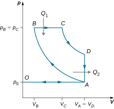 A figura mostra um gráfico de circuito fechado com quatro pontos A, B, C e D. O eixo x é V e o eixo y é p. O valor de V em A e D é igual e o valor de p em B e C é igual.