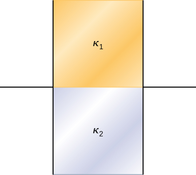 A figura mostra duas placas verticais de um capacitor. A metade superior da área entre eles é preenchida com material rotulado K1.A outra metade é preenchida com material rotulado K2.