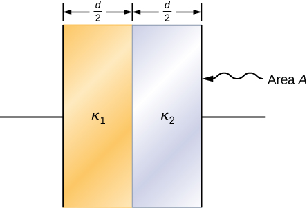 A figura mostra duas placas verticais de um capacitor. A metade esquerda da área entre eles é preenchida com material rotulado K1.A metade direita é preenchida com material rotulado K2. Tanto K1 quanto K2 têm espessura d por 2. A área da placa do capacitor é rotulada como A.