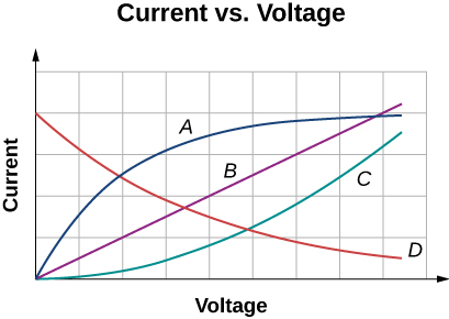 A figura é um gráfico da corrente versus tensão. Para A, a corrente aumenta originalmente com a tensão, depois satura e permanece a mesma. Para B, a corrente aumenta linearmente com a tensão. Para C, a corrente aumenta com a tensão em um período de crescimento tardio. Para D, a corrente diminui com a tensão se aproximando de zero.
