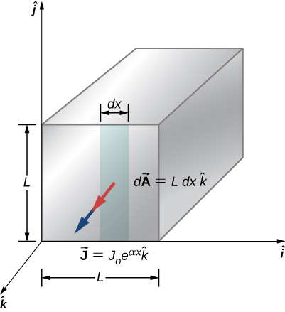 L'image montre un axe de coordonnées sur lequel est placée la tige carrée. Il a des dimensions L dans les directions j et i. Le courant circule dans la direction k à travers la zone dx.