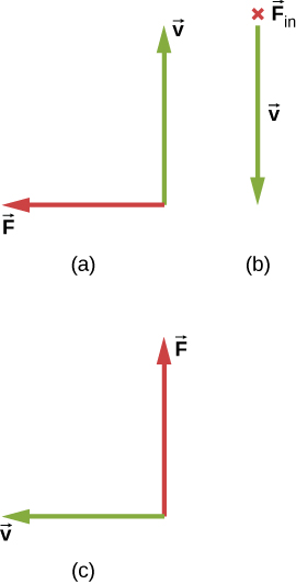 Cas a : v est en haut, F est à gauche. Cas b : v est en bas, F est dans la page. Cas c : v est à gauche, F est en haut.