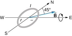 Um laço circular horizontal é mostrado junto com as direções da bússola. O campo magnético aponta 45 graus abaixo da horizontal. O loop é mostrado girando no sentido horário, visto do leste.