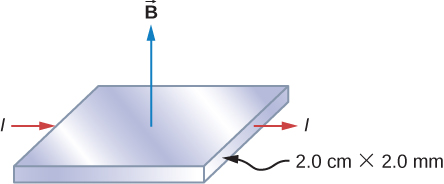 Une bande de cuivre carrée horizontale de 2,0 cm sur 2,0 cm est traversée par le courant I vers la droite. Un champ magnétique, B, pointe vers le haut, perpendiculaire à la face de la bande.