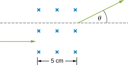 La particule entre dans la région avec champ par la gauche avec une vitesse horizontale vers la droite. Il sort à un angle thêta au-dessus de la direction horizontale (droite). La zone avec champ mesure 5 cm de large.