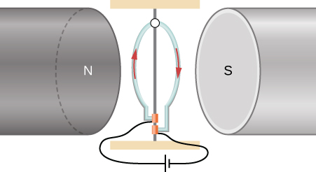 A circular, vertical loop with current flowing in it is between the poles of a magnet with a horizontal gap.