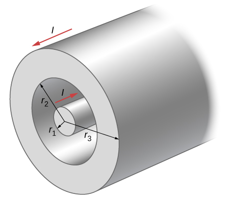 A figura mostra um cabo coaxial longo e cilíndrico. O raio do condutor central interno é r1. A distância do centro ao lado interno do escudo é r2. A distância do centro ao lado externo do escudo é r3.