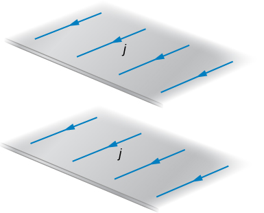 Figure shows currents flowing along two thin, infinite sheets. Sheets are located in the parallel planes and current flows in the same direction.