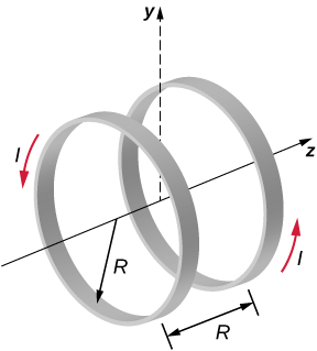 Cette image montre deux bobines parallèles centrées sur le même axe qui transportent le même courant I. Chaque bobine a un rayon R, qui est également la distance entre les bobines.