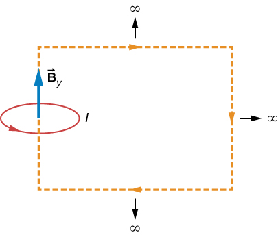 Esta imagem mostra o circuito de corrente circular I com o campo magnético B perpendicular ao plano do circuito.