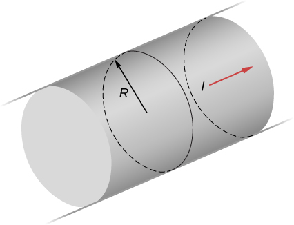 Esta figura mostra um fio longo, reto e cilíndrico com um raio R que tem a corrente I fluindo através dele.