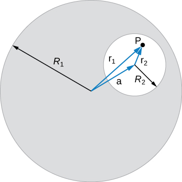 This figure shows a large circle with a radius R1 that has a circular hole of radius R2 in it at a distance a from the center. Point P is located in a hole at the distance r2 from the center of a hole and at a distance r1 from the center of a large circle.