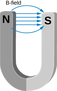 This figure shows a horse shoe magnet with the magnetic lines going from the North end to the South end.