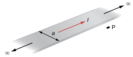 Esta imagem mostra uma folha plana e infinitamente longa de largura a que carrega uma corrente I distribuída uniformemente por ela. O ponto P está no plano da folha e a uma distância x de uma borda.