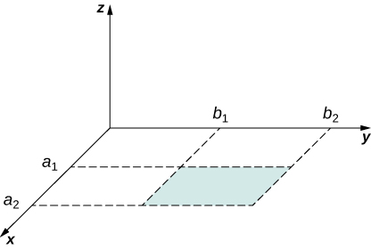 Esta figura mostra a região retangular do plano xy; o eixo z é perpendicular ao plano. Os pontos a1 e a2 estão localizados no eixo x. Os pontos b1 e b2 estão localizados no eixo y. Há uma distância igual entre todos os pontos.