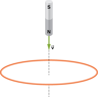 La figure montre un aimant qui se déplace vers la boucle, le pôle Nord faisant face à la boucle.