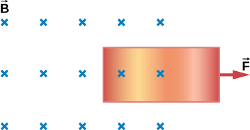 La figure montre une feuille de cuivre tirée vers la droite à travers le champ magnétique perpendiculaire uniforme avec la force F.