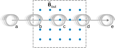La photo montre qu'une bobine est déplacée de gauche à droite à travers un champ magnétique uniforme. Les lignes magnétiques sont perpendiculaires à la bobine et sont dirigées depuis le plan de la page.