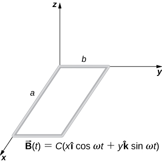 La figure montre une boucle métallique rectangulaire de longueur a et de largeur b située dans le plan xy.