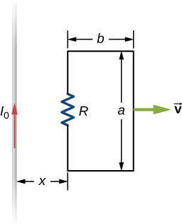 La figure montre un circuit rectangulaire contenant une résistance R qui est tirée à une vitesse constante v à distance d'un long fil droit transportant un courant I0. Le circuit est actuellement situé à une distance x du fil. Le côté long du circuit est de longueur a. Il est parallèle au fil et contient la résistance. Le côté court du circuit est de la longueur b.