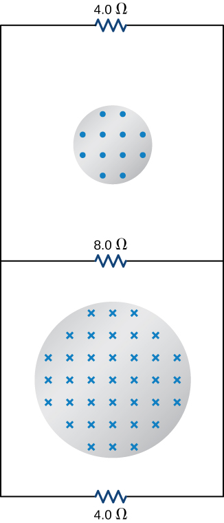 La figure montre deux solénoïdes infinis qui traversent le plan du circuit. Le circuit se compose de trois résistances : une résistance de 8 ohms au centre et deux résistances de 4 ohms sur les bords.