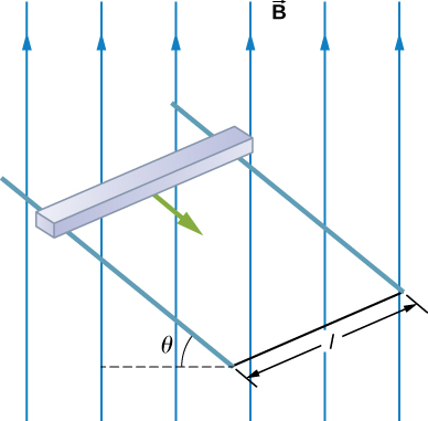 La figure montre un carré glissant le long de très longs rails conducteurs parallèles. Les deux rails sont distants d'une distance l et sont inclinés d'un angle thêta. Il existe un champ magnétique vertical uniforme B dans toute la région.