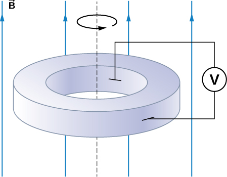 La figure montre un disque métallique tournant à une vitesse angulaire dans un champ magnétique uniforme dirigé parallèlement à l'axe de rotation. Les fils de brosse d'un voltmètre sont connectés aux surfaces intérieure et extérieure du disque.