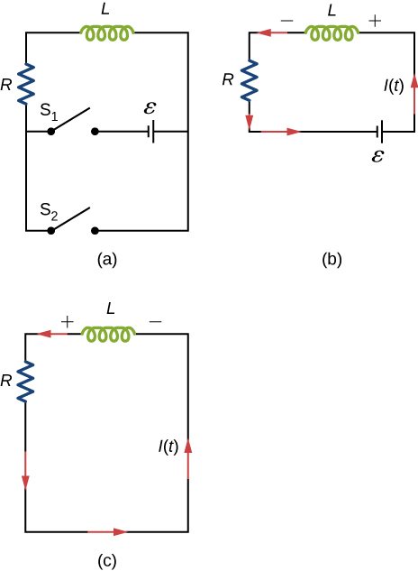Figure a shows a resistor R and an inductor L connected in series with two switches which are parallel to each other. Both switches are currently open. Closing switch S1 would connect R and L in series with a battery, whose positive terminal is towards L. Closing switch S2 would form a closed loop of R and L, without the battery. Figure b shows a closed circuit with R, L and the battery in series. The side of L towards the battery, is at positive potential. Current flows from the positive end of L, through it, to the negative end. Figure c shows R and L connected in series. The potential across L is reversed, but the current flows in the same direction as in figure b.