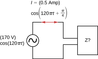 La figure montre une source de courant alternatif connectée à un boîtier étiqueté Z. La source est de 170 V, cos 120 pi t. Le courant traversant le circuit est de 0,5 Amp, les parenthèses cos 120 pi t plus pi par 4 parenthèses.