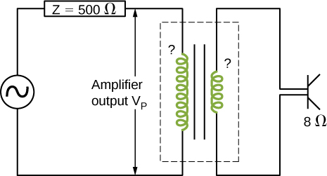 Figure shows a transformer with more windings in the primary coil. The primary coil is connected to a voltage source through an impedance Z equal to 500 ohm. The voltage across the windings is labeled amplifier output V subscript P. The two ends of the secondary coil of the transformer are connected across a resistance of 8 ohm.