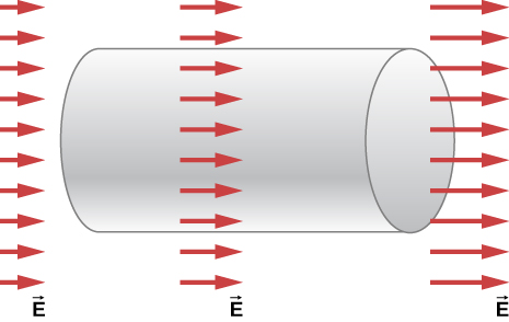La figure montre un cylindre placé horizontalement. Il y a trois colonnes de flèches étiquetées vecteur E à travers le cylindre. Les flèches pointent vers la droite. La colonne de gauche possède les flèches les plus courtes et celle de droite la plus longue.