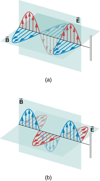 Les figures a et b montrent des ondes électromagnétiques avec des composants électriques et magnétiques. Sur la figure a, le champ électrique est parallèle au fil et le champ magnétique est perpendiculaire. Sur la figure b, le champ magnétique est parallèle au fil et le champ électrique est perpendiculaire.