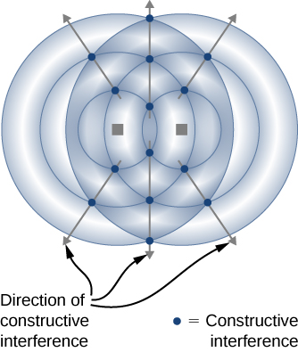 La figure montre les ondes sous forme de cercles rayonnant à partir de deux points situés côte à côte. Les points d'intersection des cercles sont mis en évidence et étiquetés interférence constructive. Des flèches reliant les points d'interférence constructive rayonnent vers l'extérieur. Elles sont étiquetées direction d'interférence constructive.