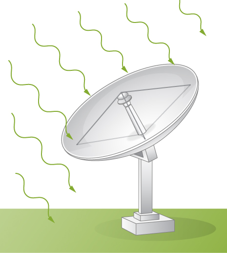 La figure montre des ondes incidentes sur une antenne parabolique.