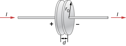 La figure montre un condensateur avec deux plaques parallèles circulaires. Un fil, transportant le courant I, est connecté à travers celui-ci. Le rayon des plaques est l'indice r 0 et la distance entre deux plaques est d.