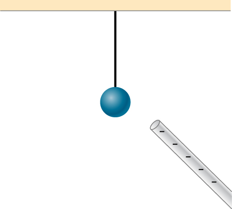 Uma esfera é mostrada suspensa por um fio do teto. Uma haste carregada negativamente é trazida para perto da esfera.
