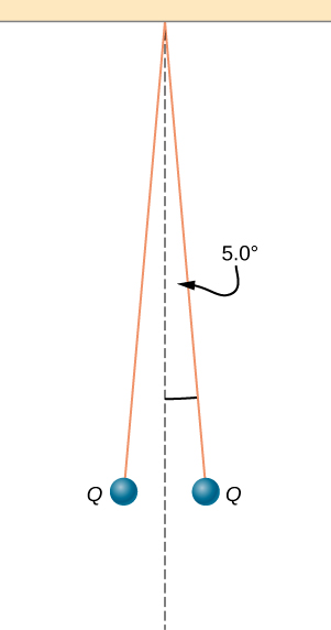 Duas pequenas bolas são presas a fios que, por sua vez, são amarrados ao mesmo ponto no teto. As roscas ficam penduradas em um ângulo de 5,0 graus em cada lado da vertical. Cada bola tem uma carga Q.