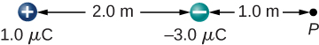 Duas cargas são mostradas, colocadas em uma linha horizontal e separadas por 2,0 metros. A carga à esquerda é uma carga positiva de 1,0 micro Coulomb. A carga à direita é uma carga negativa de 2.0 micro Coulomb. O ponto P está 1,0 à direita da carga negativa.