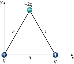 Les charges sont affichées aux sommets d'un triangle équilatéral dont les côtés ont la longueur a. Le bas du triangle se trouve sur l'axe x d'un système de coordonnées x y et le sommet inférieur gauche se trouve à l'origine. La charge à l'origine est positive q. La charge dans le coin inférieur droit est également positive q. La charge au sommet supérieur est négative deux q.